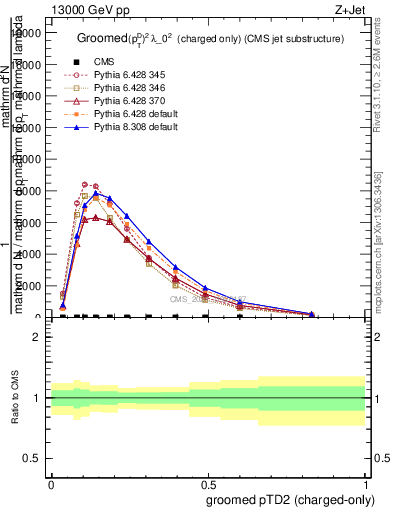 Plot of j.ptd2.gc in 13000 GeV pp collisions