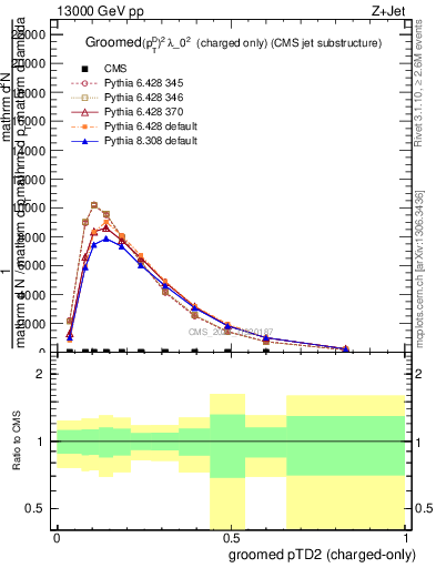 Plot of j.ptd2.gc in 13000 GeV pp collisions