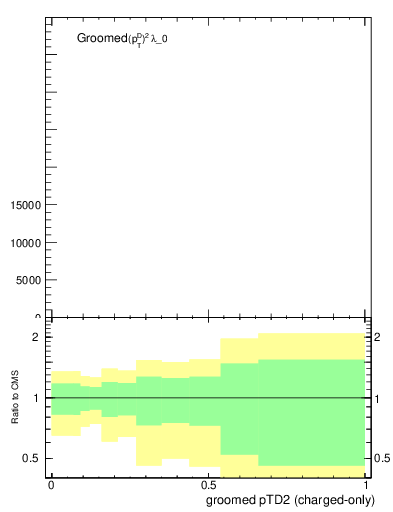 Plot of j.ptd2.gc in 13000 GeV pp collisions