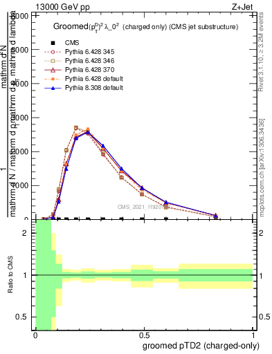 Plot of j.ptd2.gc in 13000 GeV pp collisions