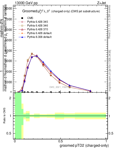 Plot of j.ptd2.gc in 13000 GeV pp collisions