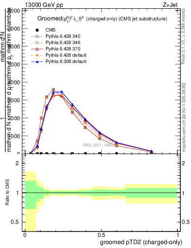 Plot of j.ptd2.gc in 13000 GeV pp collisions