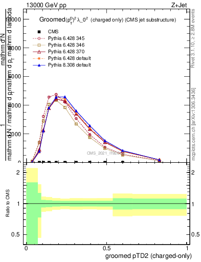 Plot of j.ptd2.gc in 13000 GeV pp collisions