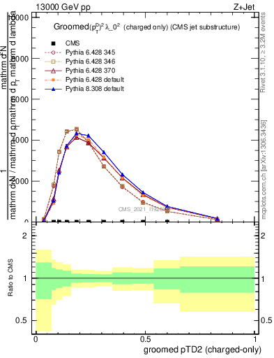 Plot of j.ptd2.gc in 13000 GeV pp collisions