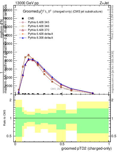 Plot of j.ptd2.gc in 13000 GeV pp collisions