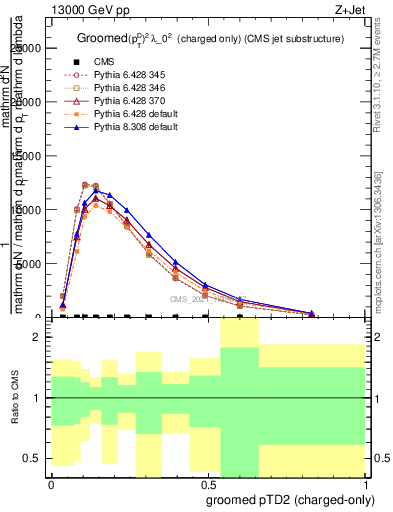 Plot of j.ptd2.gc in 13000 GeV pp collisions