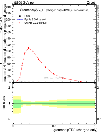 Plot of j.ptd2.gc in 13000 GeV pp collisions