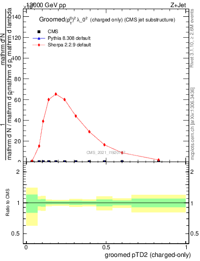 Plot of j.ptd2.gc in 13000 GeV pp collisions