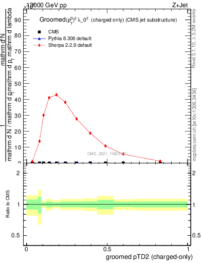 Plot of j.ptd2.gc in 13000 GeV pp collisions