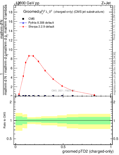 Plot of j.ptd2.gc in 13000 GeV pp collisions