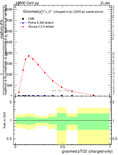 Plot of j.ptd2.gc in 13000 GeV pp collisions