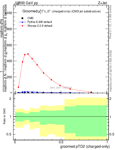 Plot of j.ptd2.gc in 13000 GeV pp collisions