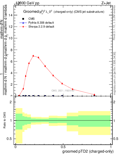 Plot of j.ptd2.gc in 13000 GeV pp collisions