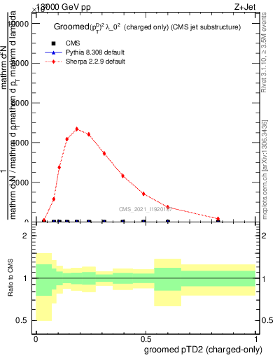 Plot of j.ptd2.gc in 13000 GeV pp collisions