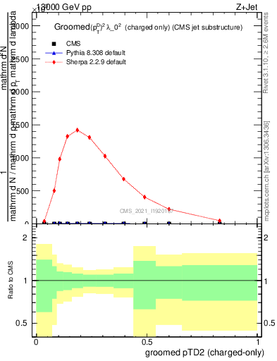 Plot of j.ptd2.gc in 13000 GeV pp collisions