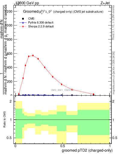 Plot of j.ptd2.gc in 13000 GeV pp collisions