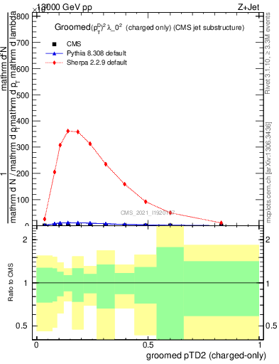 Plot of j.ptd2.gc in 13000 GeV pp collisions