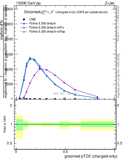 Plot of j.ptd2.gc in 13000 GeV pp collisions