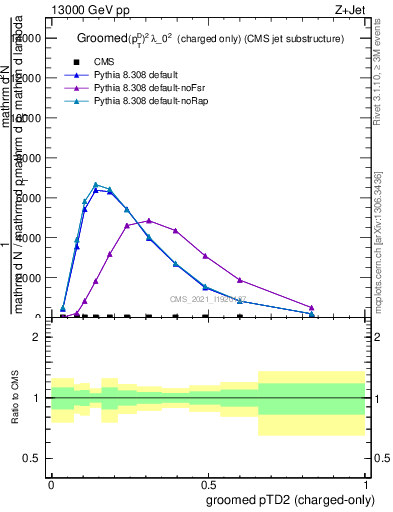 Plot of j.ptd2.gc in 13000 GeV pp collisions