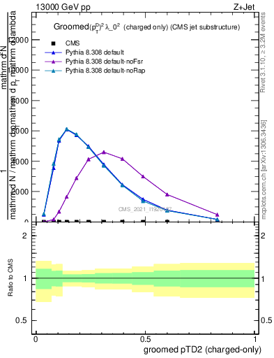 Plot of j.ptd2.gc in 13000 GeV pp collisions