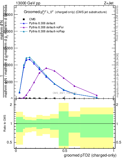 Plot of j.ptd2.gc in 13000 GeV pp collisions