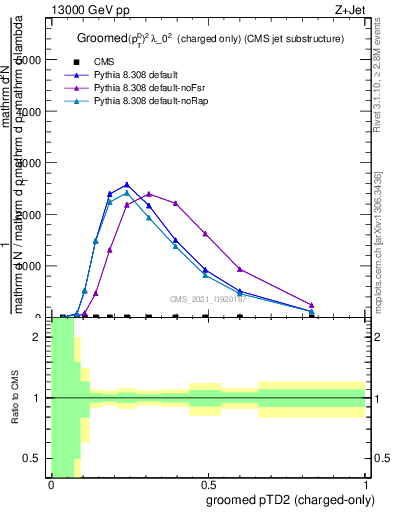 Plot of j.ptd2.gc in 13000 GeV pp collisions