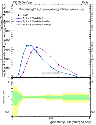 Plot of j.ptd2.gc in 13000 GeV pp collisions