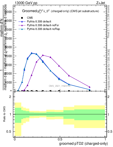 Plot of j.ptd2.gc in 13000 GeV pp collisions