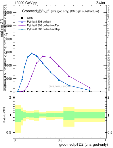 Plot of j.ptd2.gc in 13000 GeV pp collisions