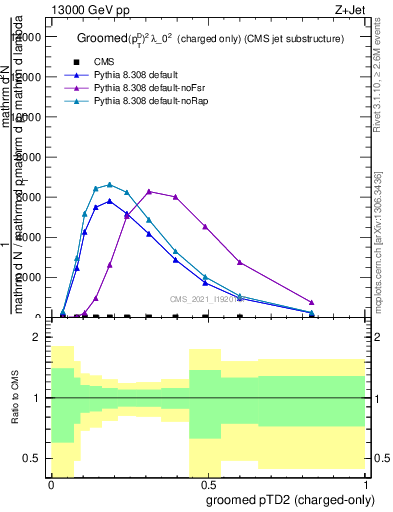 Plot of j.ptd2.gc in 13000 GeV pp collisions