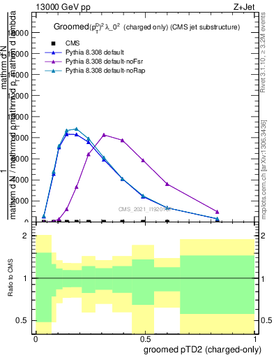 Plot of j.ptd2.gc in 13000 GeV pp collisions