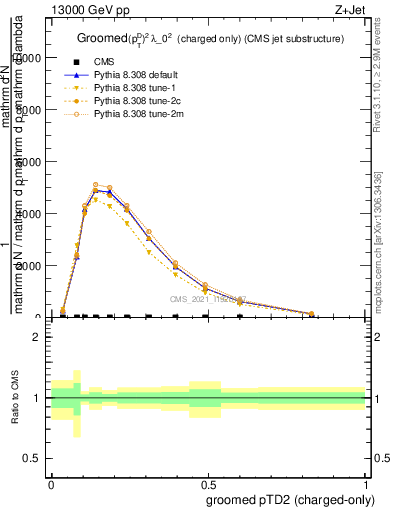 Plot of j.ptd2.gc in 13000 GeV pp collisions