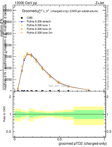 Plot of j.ptd2.gc in 13000 GeV pp collisions