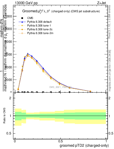 Plot of j.ptd2.gc in 13000 GeV pp collisions