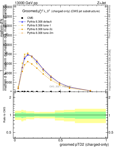 Plot of j.ptd2.gc in 13000 GeV pp collisions