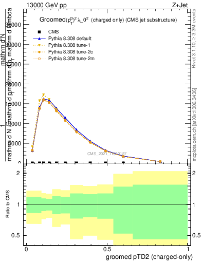 Plot of j.ptd2.gc in 13000 GeV pp collisions