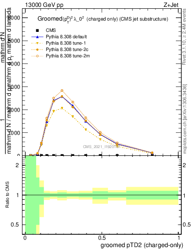 Plot of j.ptd2.gc in 13000 GeV pp collisions