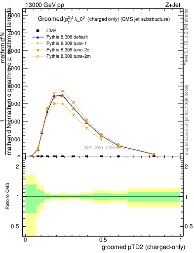 Plot of j.ptd2.gc in 13000 GeV pp collisions