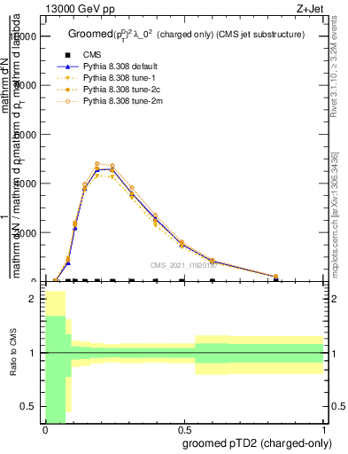 Plot of j.ptd2.gc in 13000 GeV pp collisions