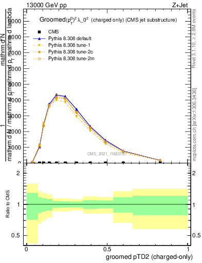 Plot of j.ptd2.gc in 13000 GeV pp collisions