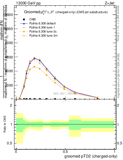 Plot of j.ptd2.gc in 13000 GeV pp collisions