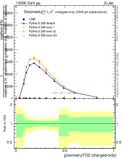 Plot of j.ptd2.gc in 13000 GeV pp collisions