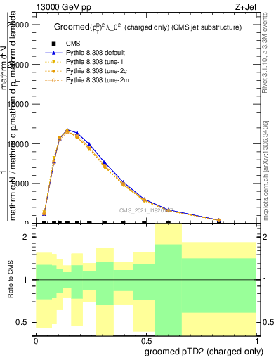 Plot of j.ptd2.gc in 13000 GeV pp collisions