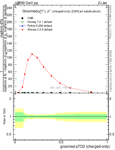 Plot of j.ptd2.gc in 13000 GeV pp collisions