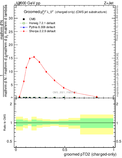 Plot of j.ptd2.gc in 13000 GeV pp collisions