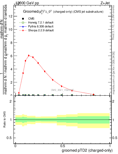 Plot of j.ptd2.gc in 13000 GeV pp collisions