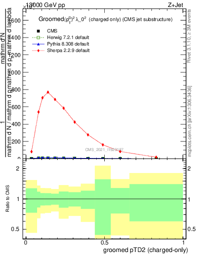 Plot of j.ptd2.gc in 13000 GeV pp collisions