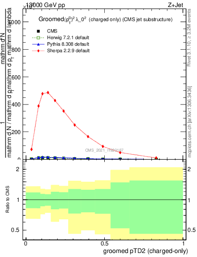 Plot of j.ptd2.gc in 13000 GeV pp collisions