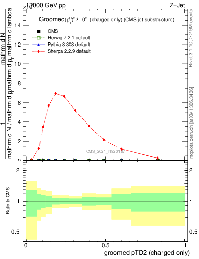 Plot of j.ptd2.gc in 13000 GeV pp collisions