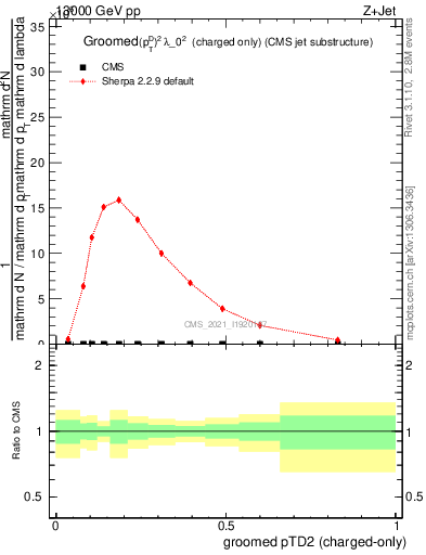 Plot of j.ptd2.gc in 13000 GeV pp collisions